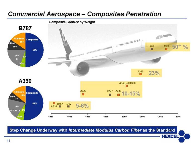 Development of composite materials in commercial aerospace since 1980